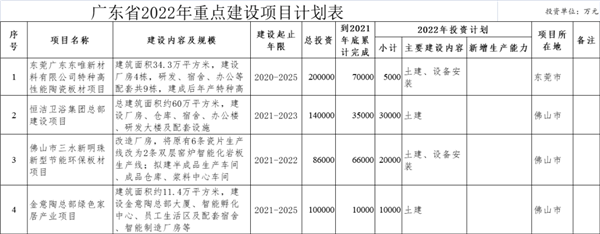5个建陶项目列入省重点建设项目总投资近60亿(图1)