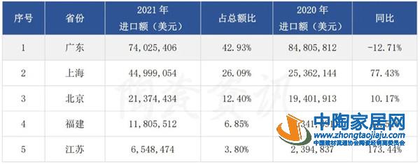 2021年我国瓷砖进口1.72亿美元增长12.42%(图5)