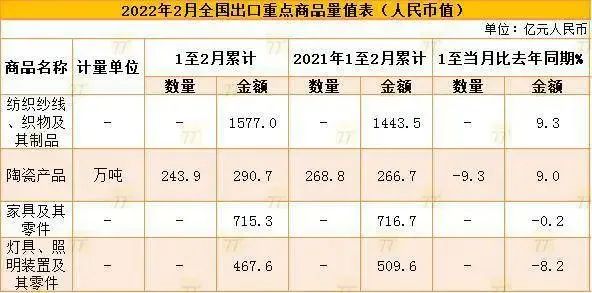 1-2月陶瓷产品出口额290.7亿元，同比增长9%(图1)