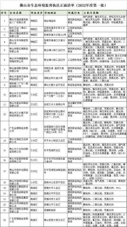 东鹏、顺成、新润成等被纳入环境执法正面清单(图1)