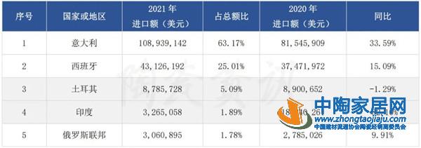 2021年我国瓷砖进口1.72亿美元增长12.42%(图3)