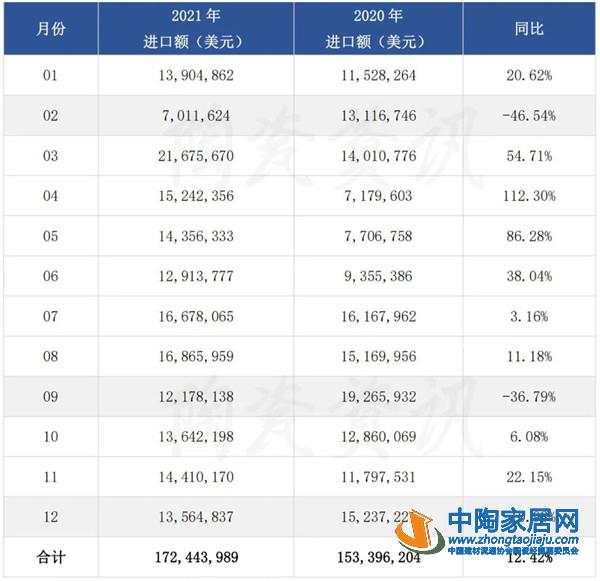2021年我国瓷砖进口1.72亿美元增长12.42%(图2)