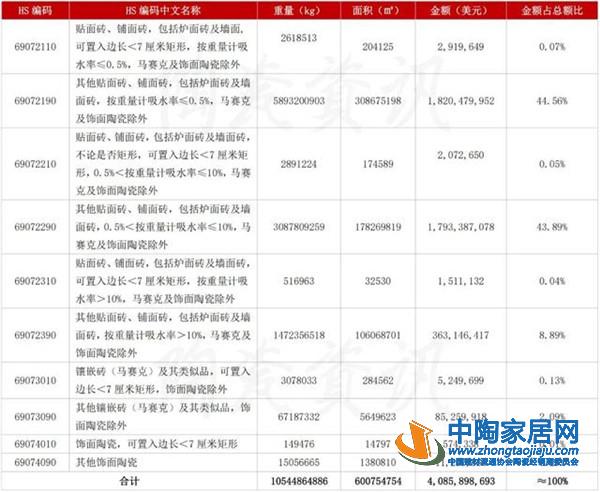 2021年我国陶瓷砖出口6亿㎡、40.86亿美元(图1)