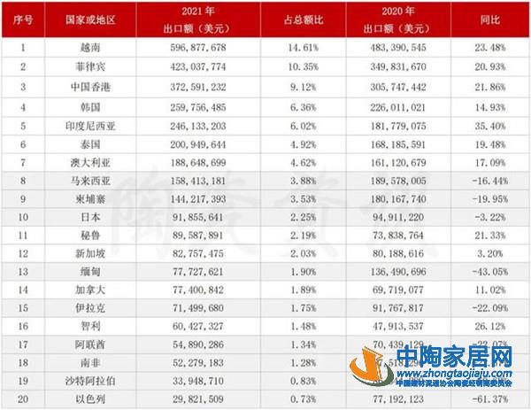 2021年我国陶瓷砖出口6亿㎡、40.86亿美元(图3)