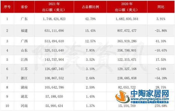 2021年我国陶瓷砖出口6亿㎡、40.86亿美元(图5)