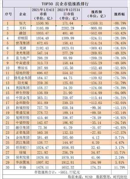 2021年TOP30房企市值蒸发近6000亿元(图1) 2021年TOP30房企市值蒸发近6000亿元(图1)