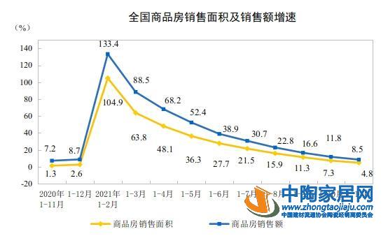 今年前11个月全国商品房销售面积15.8亿㎡(图1)