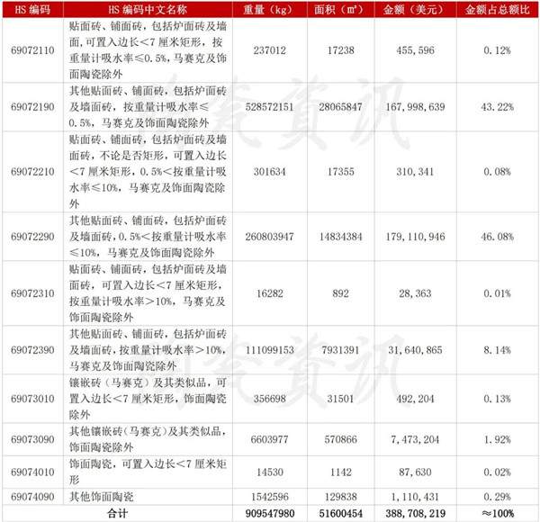11月我国陶瓷砖出口3.9亿美元同比下跌8.4%(图1)