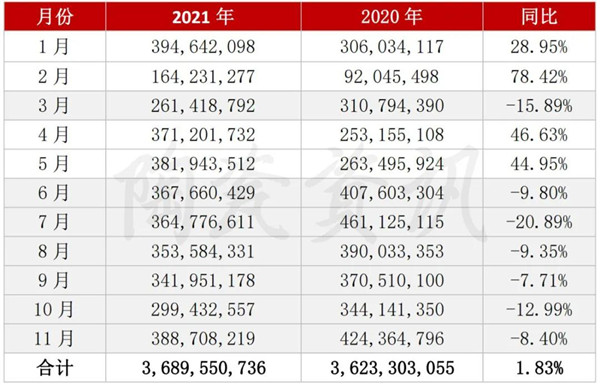 11月我国陶瓷砖出口3.9亿美元同比下跌8.4%(图2)
