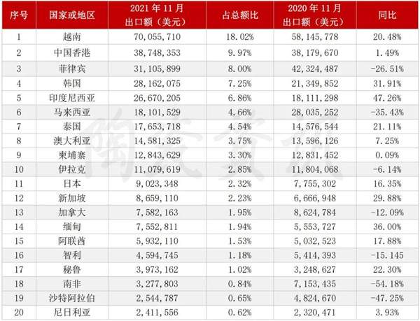 11月我国陶瓷砖出口3.9亿美元同比下跌8.4%(图3)