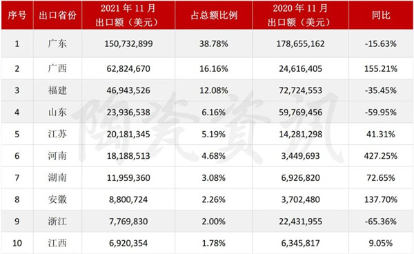 11月我国陶瓷砖出口3.9亿美元同比下跌8.4%(图4)