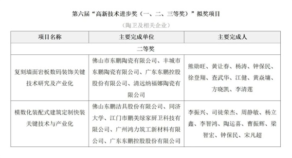 陶业简报:中国陶瓷行业总产值达5500亿元人民币,东鹏、白兔、KMY(图1) 东鹏.jpg