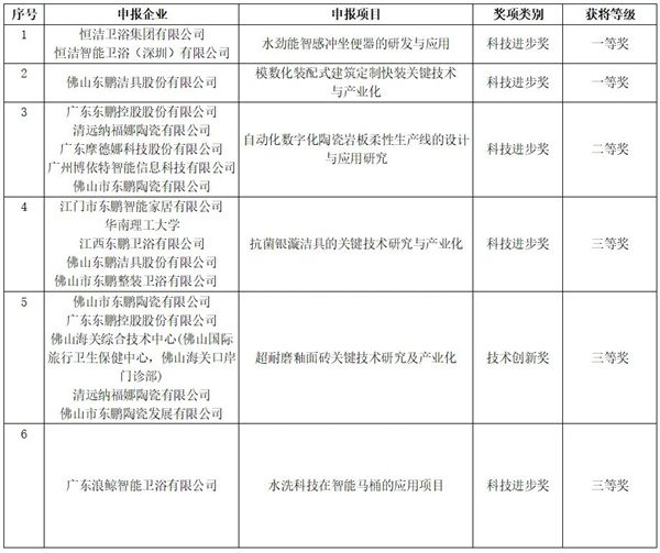 恒洁、东鹏、浪鲸等获科学技术大奖,九牧厨卫等获“以旧换新”多项荣誉(图7) 微信图片_20241217153205.jpg