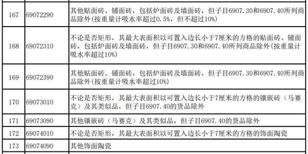 重磅关注：4月1日起陶瓷砖出口退税全面取消!(图3)
