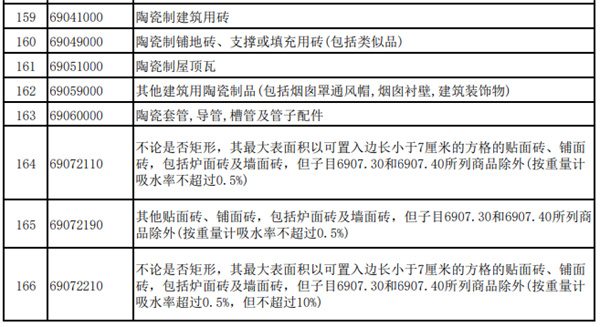 重磅关注：4月1日起陶瓷砖出口退税全面取消!