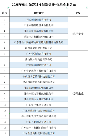 陶业简报:东鹏、新明珠等获评2025佛山陶瓷科技创新标杆企业(图1) 陶业简报:东鹏、新明珠等获评2025佛山陶瓷科技创新标杆企业(图1)