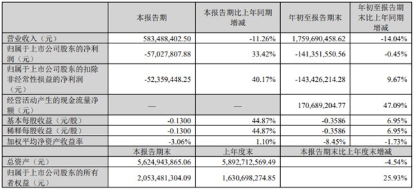 陶业简报:马可波罗前三季度营收49亿,净利润10亿(图2) 欧神诺.jpg