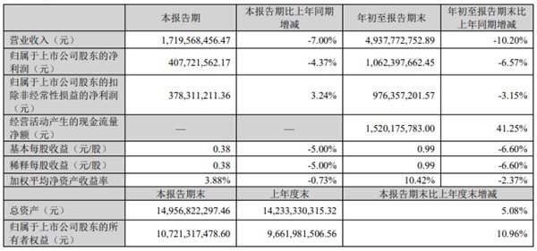 陶业简报:马可波罗前三季度营收49亿,净利润10亿(图1) 马可.jpg