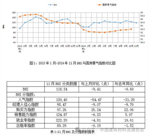 1-11月全国规上建材卖场累计销售13674.39亿