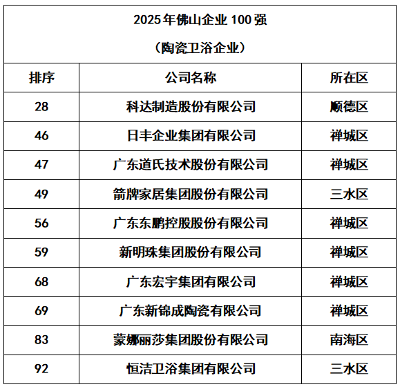 东鹏、新明珠、宏宇、新锦成等上榜“2025年佛山企业100强”!(图1) 东鹏、新明珠、宏宇、新锦成等上榜“2025年佛山企业100强”!(图1)