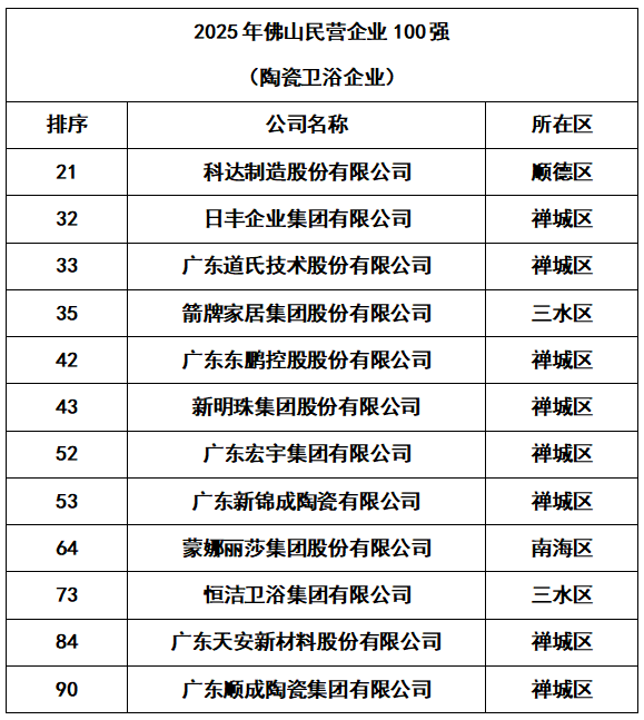 东鹏、新明珠、宏宇、新锦成等上榜“2025年佛山企业100强”!(图3) 东鹏、新明珠、宏宇、新锦成等上榜“2025年佛山企业100强”!(图3)
