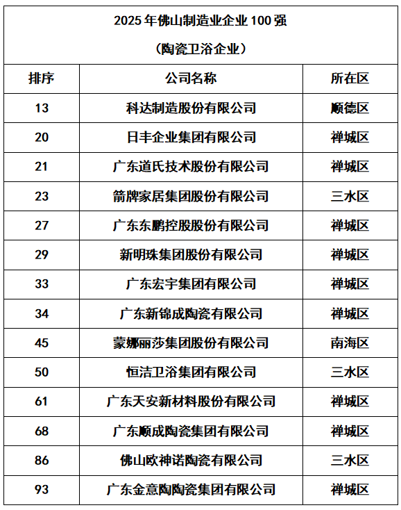 东鹏、新明珠、宏宇、新锦成等上榜“2025年佛山企业100强”!(图2) 东鹏、新明珠、宏宇、新锦成等上榜“2025年佛山企业100强”!(图2)