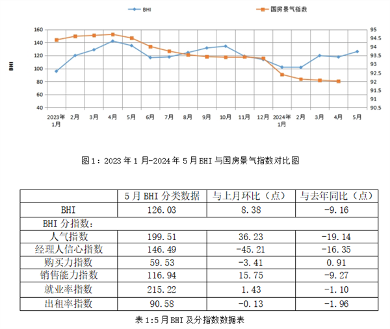 5月全国规上家居卖场销售额环比上涨15.57%