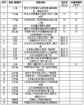 重磅!今年重点医疗项目工程投资超10000亿(图2) 微信图片_20240606140251.png