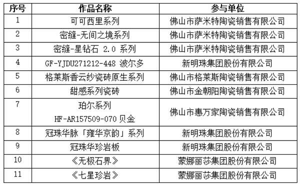 陶业简报:冠珠、萨米特等陶企11款产品入选“佛山新品”(图1) 陶业简报:冠珠、萨米特等陶企11款产品入选“佛山新品”