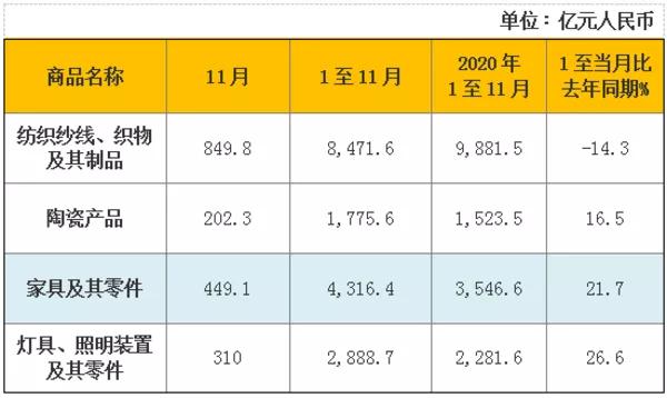 海关总署：前11个月陶瓷产品出口1775.6亿元(图1)