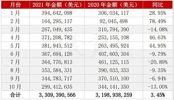 10月我国陶瓷砖出口2.99亿美元,下滑13%(图2) 10月我国陶瓷砖出口2.99亿美元,下滑13%(图2)
