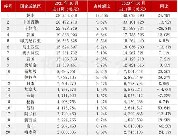 10月我国陶瓷砖出口2.99亿美元,下滑13%(图3) 10月我国陶瓷砖出口2.99亿美元,下滑13%(图3)