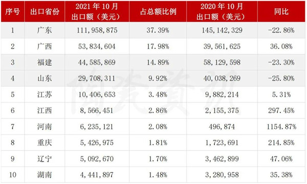 10月我国陶瓷砖出口2.99亿美元,下滑13%(图4) 10月我国陶瓷砖出口2.99亿美元,下滑13%(图4)