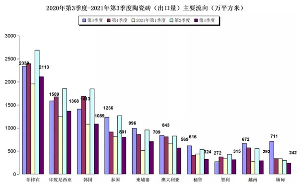 2021年前三季度我国陶瓷砖出口30.13亿美元(图4) 2021年前三季度我国陶瓷砖出口30.13亿美元(图4)