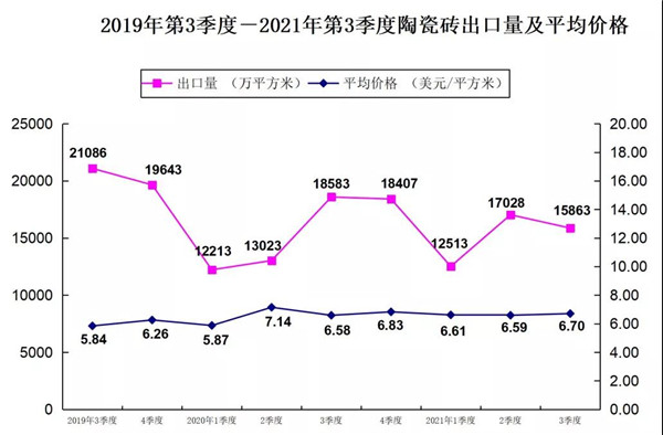 2021年前三季度我国陶瓷砖出口30.13亿美元(图3) 2021年前三季度我国陶瓷砖出口30.13亿美元(图3)