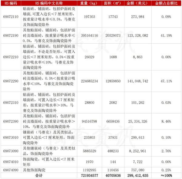 10月我国陶瓷砖出口2.99亿美元,下滑13%(图1) 10月我国陶瓷砖出口2.99亿美元,下滑13%(图1)