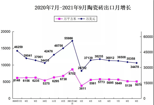 2021年前三季度我国陶瓷砖出口30.13亿美元(图1) 2021年前三季度我国陶瓷砖出口30.13亿美元(图1)