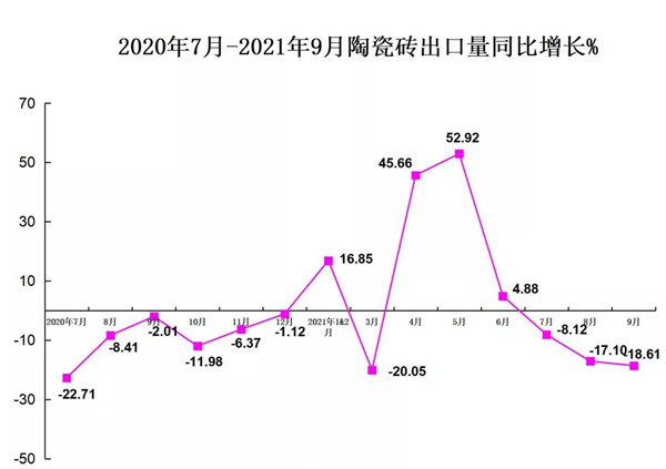2021年前三季度我国陶瓷砖出口30.13亿美元(图2) 2021年前三季度我国陶瓷砖出口30.13亿美元(图2)