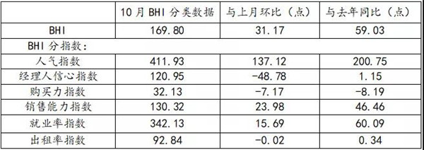 前10月全国规模家居卖场销售同比上涨56.39%(图2) 前10月全国规模家居卖场销售同比上涨56.39%(图2)