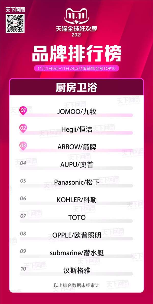 2021年天猫双11家居建材品类TOP10榜单出炉(图2)