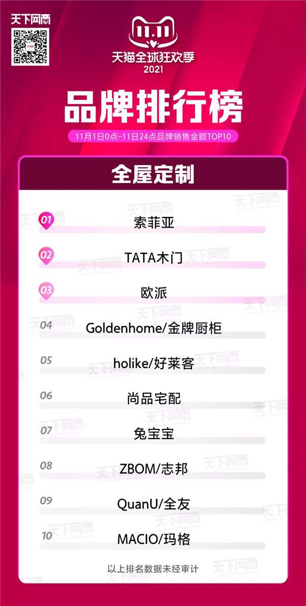 2021年天猫双11家居建材品类TOP10榜单出炉(图3)