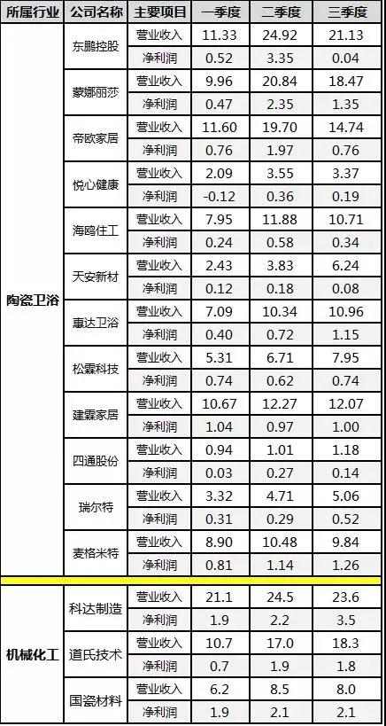 2021三季度营收环比下滑上市陶卫企业达7家(图1)