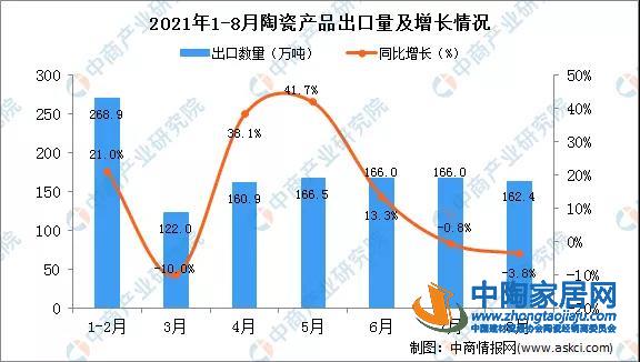 8月中国陶瓷产品出口金额同比增长18.2%(图1) 8月中国陶瓷产品出口金额同比增长18.2%(图1)