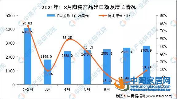 8月中国陶瓷产品出口金额同比增长18.2%(图2) 8月中国陶瓷产品出口金额同比增长18.2%(图2)