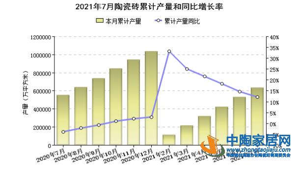 2021年前7月全国瓷砖与石材产量营收状况分析(图1) 2021年前7月全国瓷砖与石材产量营收状况分析(图1)
