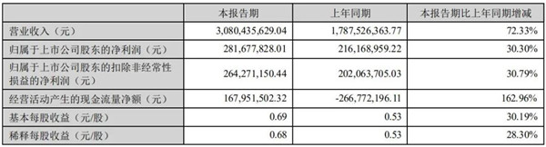 大家居行业上市公司2021年上半年财报出炉(图1) 大家居行业上市公司2021年上半年财报出炉(图1)