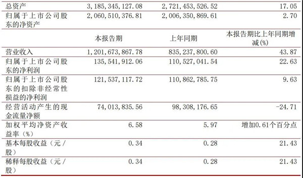 大家居行业上市公司2021年上半年财报出炉(图3) 大家居行业上市公司2021年上半年财报出炉(图3)