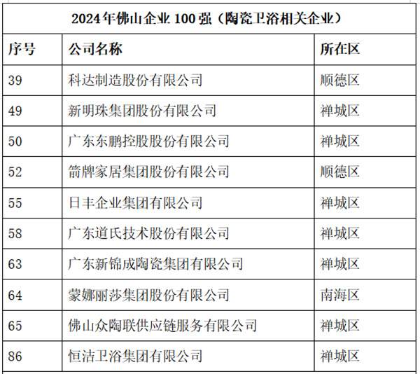 陶业简报：新明珠、东鹏、新锦成等上榜“2024年佛山企业100强”(图1)