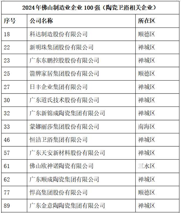 陶业简报：新明珠、东鹏、新锦成等上榜“2024年佛山企业100强”(图2)