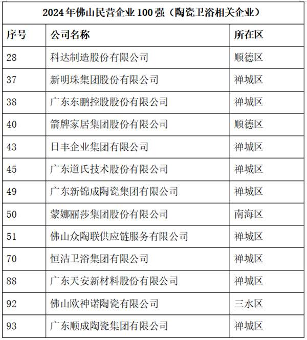 陶业简报：新明珠、东鹏、新锦成等上榜“2024年佛山企业100强”(图3)